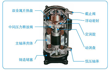 數(shù)碼渦旋壓縮機(jī)。