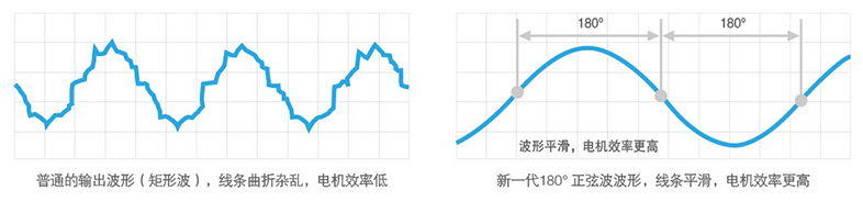 180度正弦波技術