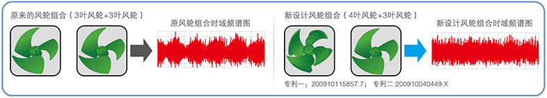 非對稱風扇設(shè)計