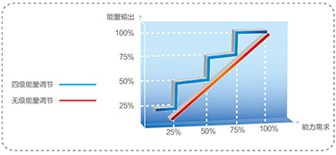 先進容量調節(jié)系統