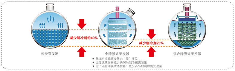 全降膜蒸發(fā)技術
