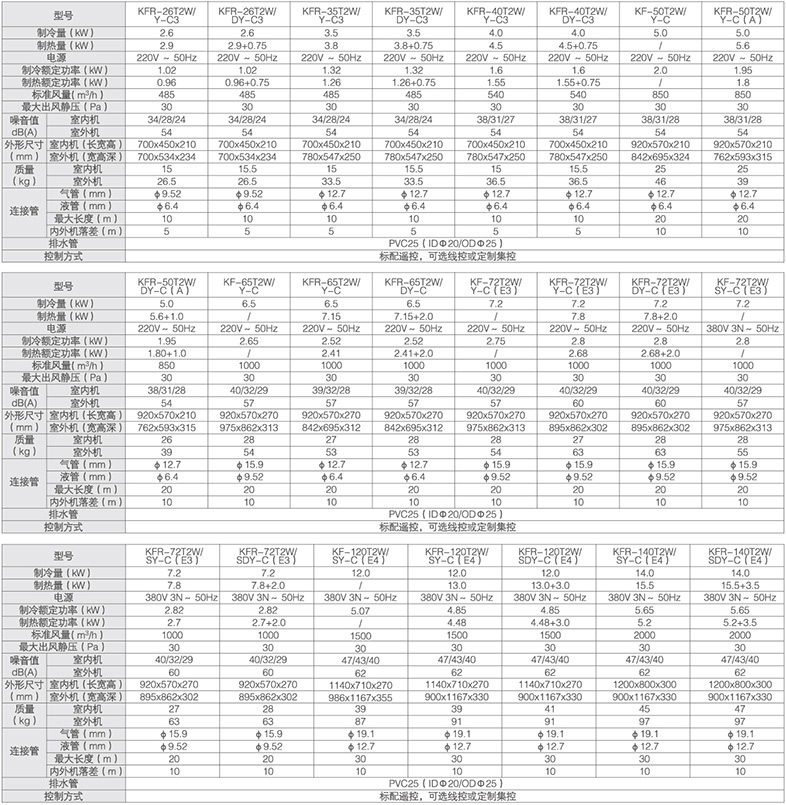 美的風(fēng)管機型號與參數(shù)