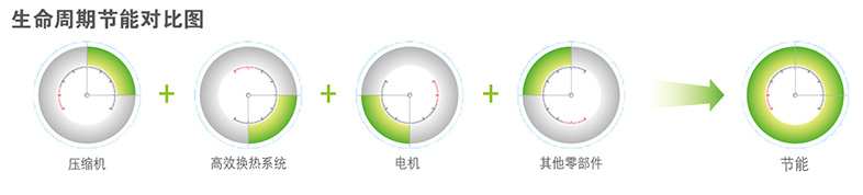 美的中央空調節(jié)能生命周期